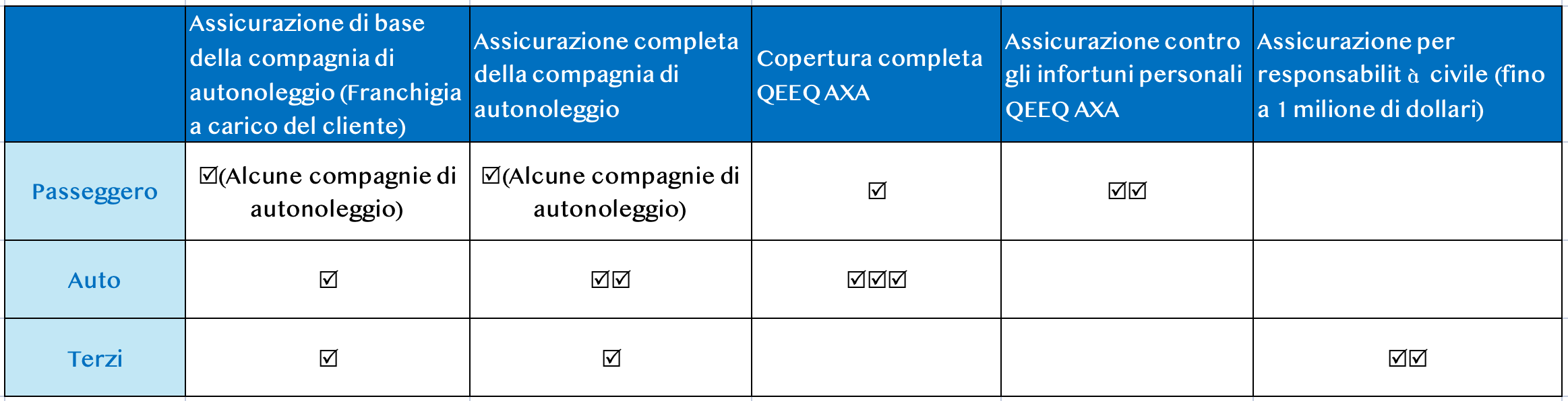 Tabella copertura assicurazione noleggio auto